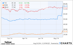 Why Jim Cramer Says Sell Tim Hortons Thi Stock After