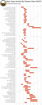 Beer Styles Alcohol By Volume Bar Graph Beer Brewing