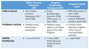 Jadual kedua akta sistem insurans pekerjaan 2017. Soalan Soalan Lazim Tentang Prihatin Tambahan Program Subsidi Upah Bijak Kewangan
