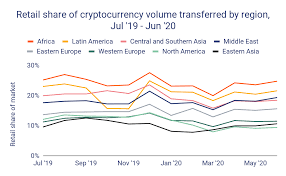 Gox, indicating that a lack of consumer and investor protection does need to be. Chainalysis Blog Remittances And Fiat Currency Devaluation Drive Africa S Growing Cryptocurrency Economy And Big Exchanges Recognize The Opportunity