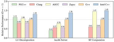 C vs c++ speed comparison. A Performance Based Comparison Of C C Compilers Colfax Research