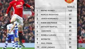 Top Goalscorers Of The Decade Reddevils Manchester United S Top 10 Goal Scorers O Manchester United Premier League Premier League Goals Manchester United Top