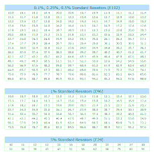 E Series Of Preferred Numbers Wikipedia