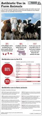 Farm Animals Fed Antibiotics Infographic Infographic Health Antibiotic Farm Animals