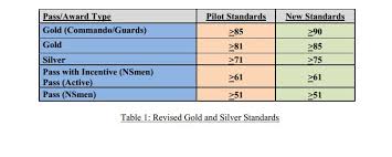 More Stringent Ippt Standards To Come Into Effect From 1