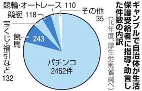 ギャンブルで 使いすぎ 生活保護受給者に指導３千件 朝日新聞デジタル