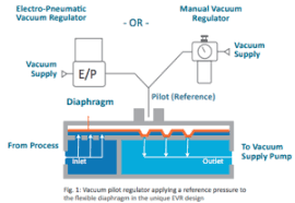 Vacuum Regulator Vacuum Control Valves Equilibar