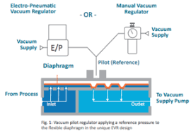 vacuum regulator vacuum control valves equilibar