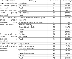 General Questions On Online Grocery Shopping Download Table