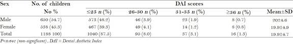 Dental aesthetic index (dai), is a rapid, universally accepted and applicable to populations of different countries and industrialized rural areas. A Study Of Malocclusion And Orthodontic Treatment Needs According To Dental Aesthetic Index Among School Children Of A Hilly State Of India Abstract Europe Pmc
