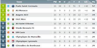 League, teams and player statistics. Ligue 1 Puan Durumu