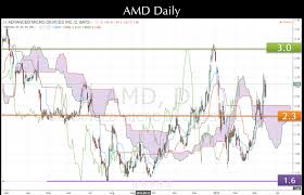 Amd Stock Daily Chart Ichimoku Technical Analysis March 2016