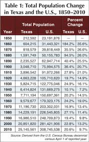 Check spelling or type a new query. Texas Population Still Growing Texas Almanac