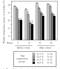 Figure 3 From Embryonic Temperature Influences Juvenile