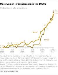 The Changing Face Of Congress In 6 Charts Pew Research Center