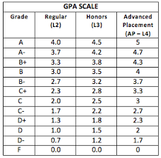 How To Wiki 89 How To Calculate Gpa Weighted High School