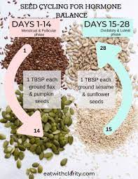 Seed Cycling Is A Safe And Natural Method Of Rotating Seeds At Different Times Of Your Cycle To Prevent Acne And Balanc Seed Cycling Hormone Balancing Hormones