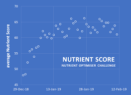 Nutrient Density