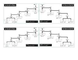 Ion Nomenclature Flow Charts