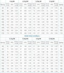 54 Comprehensive Aeg Spring Fps Chart