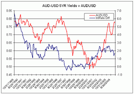 Where Can I Chart Bond Spread Bonds And Interest Rates