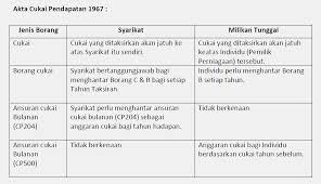 Pendapatan sewa individu merupakan kategori pendapatan yang akan dikenakan cukai. Servis Perakaunan Audit Percukaian Gst Murah Posts Facebook
