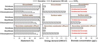 Electro world bd founded since january 2019. Pilot Scale Evaluation Of Micropollutant Abatements By Conventional Ozonation Uv O3 And An Electro Peroxone Process Sciencedirect