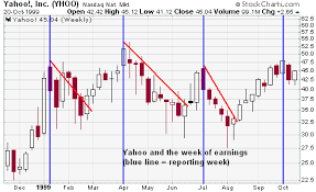 71 Faithful Stock Market Chart Explained