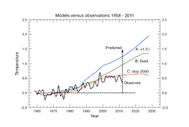 Ab einer erwärmung um zwei grad celsius befürchten experten katastrophale folgen. Ipcc Modellierer Machen So Weiter Wie Bisher Virtuelle Klimawirkung Des Co2 Erhoht Sich Auf Kosten Der Sonne Kalte Sonne