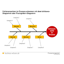 Was sind ihre anforderungen bezüglich ishikawa diagramme? Fehlerursachen Im Prozess Erkennen Mit Dem Ishikawa Diagramm Oder Fischgraten Diagramm Vorlage Business Wissen De