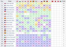 El campeonato de fórmula 1 vive una temporada más, la emocionante lucha de mercedes con el resto de equipos. Formula 1 La Classifica Mondiale Piloti E Costruttori Dopo Il Gp Dell Emilia Romagna F1 2020