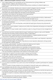 We send trivia questions and personality tests every week to your inbox. Table 3 From An Instrument To Measure Nurses Knowledge In Palliative Care Validation Of The Spanish Version Of Palliative Care Quiz For Nurses Semantic Scholar