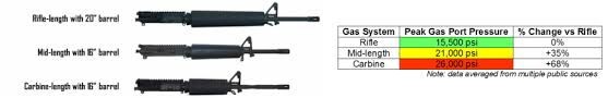 Ar 15 Reliability 101