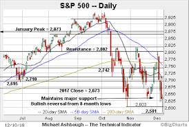 Charting A December Bounce S P 500 Nails Major Support
