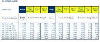 Calculeaza tariful maxim pentru asigurarea rca si vezi daca te incadrezi in categoria clientilor cu risc ridicat. Shipping Rates From European Countries Boardgamegeek