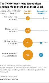 How Twitter Users Compare To The General Public Pew