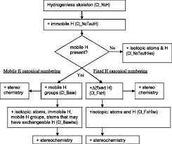This works for molecular structure encoded as Inchi The Iupac International Chemical Identifier Journal Of Cheminformatics Full Text