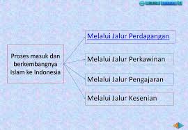Perkembangan islam di indonesia dapat dilihat dari bukti kronologis masuknya islam ke nusantara. Penyebaran Islam Di Indonesia Salah Satunya Melalui Jalur Perdagangan Visitbandaaceh Com