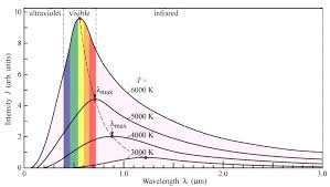 Wien's law does not predict the detailed shape of the emission intensity spectrum (its dependence on wavelength), while planck's law does. Wien S Displacement Law Space Wiki Fandom