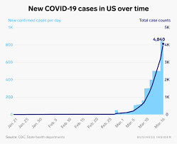 See below) by a number of hours. The Increase In Us Coronavirus Cases Over Time Looks Like A Steep Staircase A Sign That The Outbreak Is Far From Contained Business Insider India