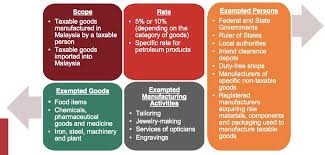While it's obvious that prices of. Malaysia Proposed Sales And Service Tax Sst Implementation Framework Conventus Law