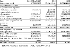 The tax is calculated according to the income tax slabs announced by the government every year in the the finance minister has announced the changes in the tax slab structure in union budget for 2017. Corporate Income Tax And Effective Tax Rate Download Table