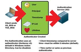 We will develop interoperable technologies (specifications. Kerberos Authentication 101 Understanding The Essentials Of The Kerberos Security Protocol Redmondmag Com