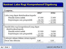Fungsi laporan laba rugi adalah sebagai alat untuk memonitor kemajuan dan kemunduran keuangan perusahaan. Laporan Keuangan Laba Rugi Komprehensif Seputar Laporan