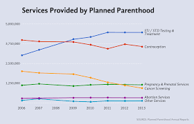 12 Services Planned Parenthood Provides