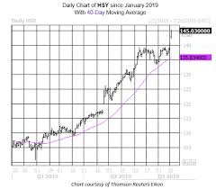 crazy call volume on hershey stock as earnings loom