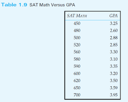 Percent gpa percent gpa percent gpa percent gpa percent gpa percent gpa 100 4 95 3.75 90 3.5 85 3 80 2.5 75 2 99.9 3.995 94.9 3.745 89.9 3.49 84.9 2.99 79.9 2.49 74.9 1.98 Answered Table 1 9 Sat Math Versus Gpa Sat Math Bartleby
