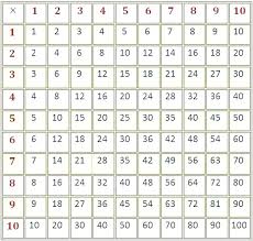 Multiplication Table Worksheets Printable Alfreddean Club