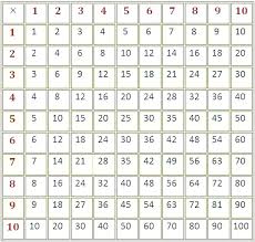 Multiplication Table Worksheets Printable Alfreddean Club