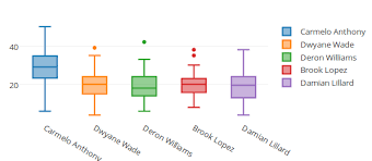Box plots can answer questions about your data, such as: Make A Box Plot Online With Chart Studio And Excel